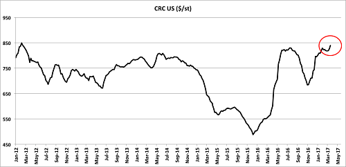 US steel prices