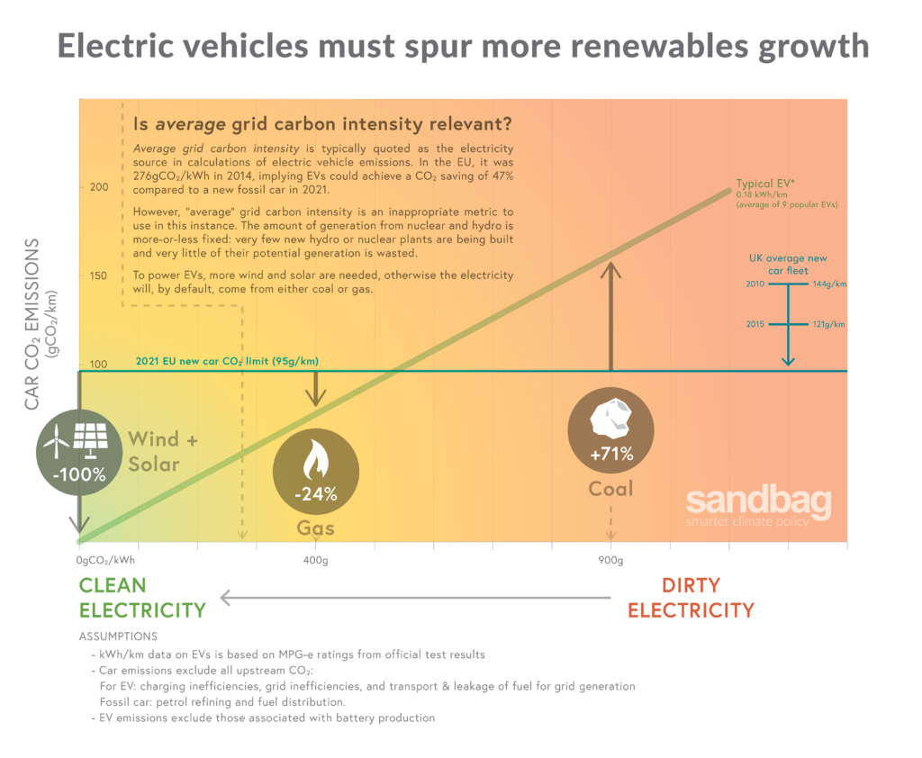 Electric vehicle transition must drive acceleration in UK renewables