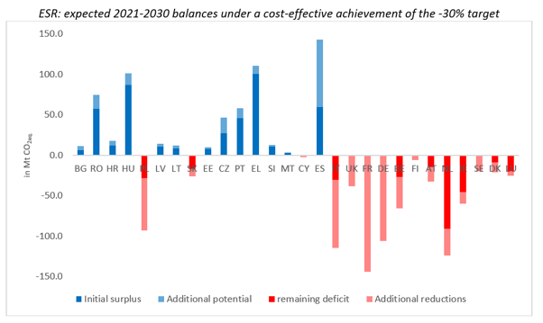 ESR balances under a cost-effective 30% target