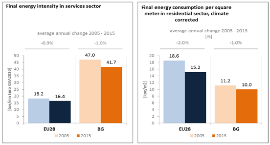 Energy performance in Bulgaria’s service and residential sector