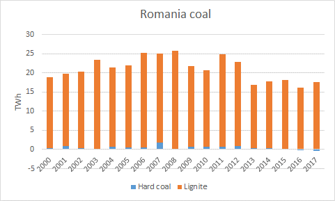Romania Coal and lignite generation 2000 - 2017