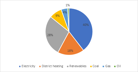 Share of heating systems in Bulgaria’s residential building sector