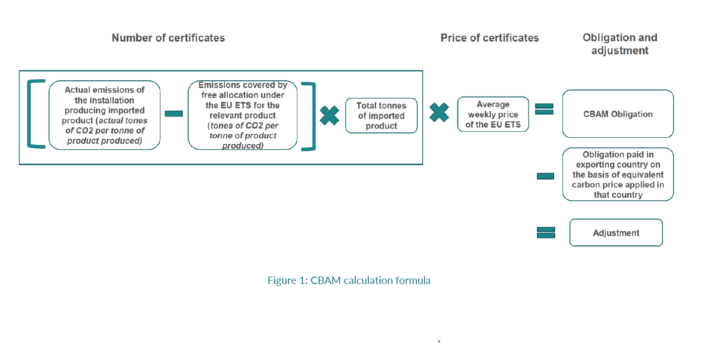 Figure representing the CBAM calculation formula.