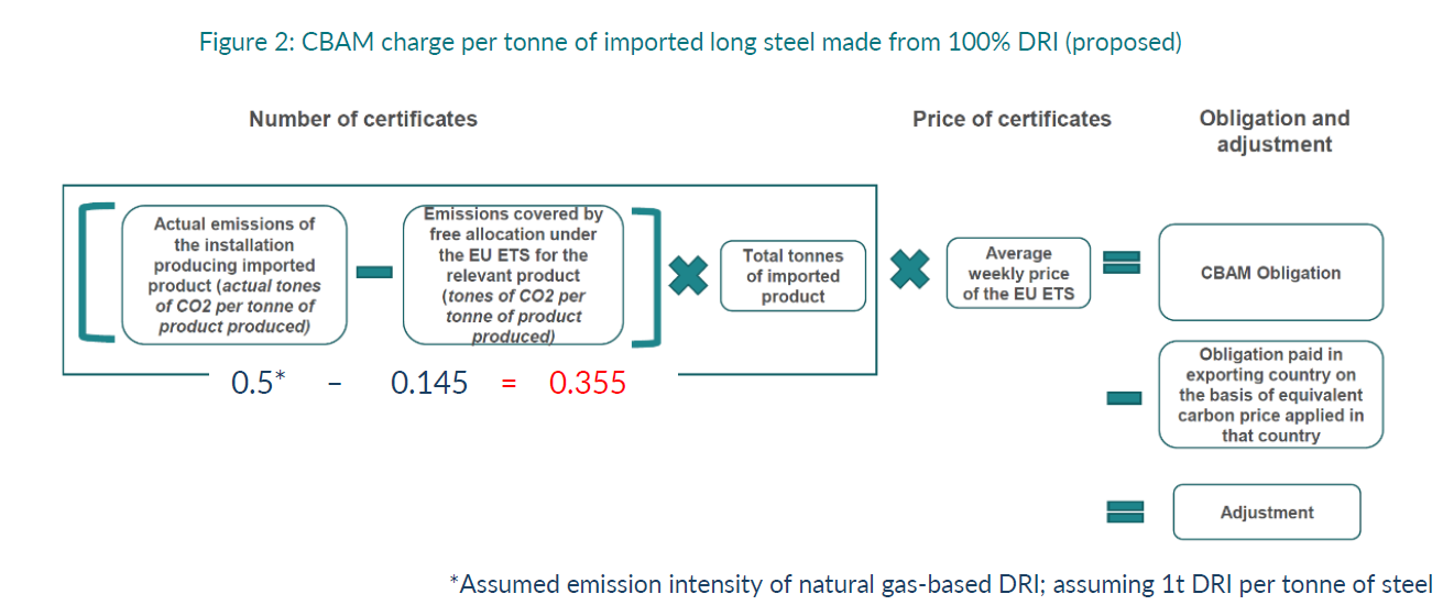 CBAM Charge per tonne of imported long steel made from 100% DRI (proposed)