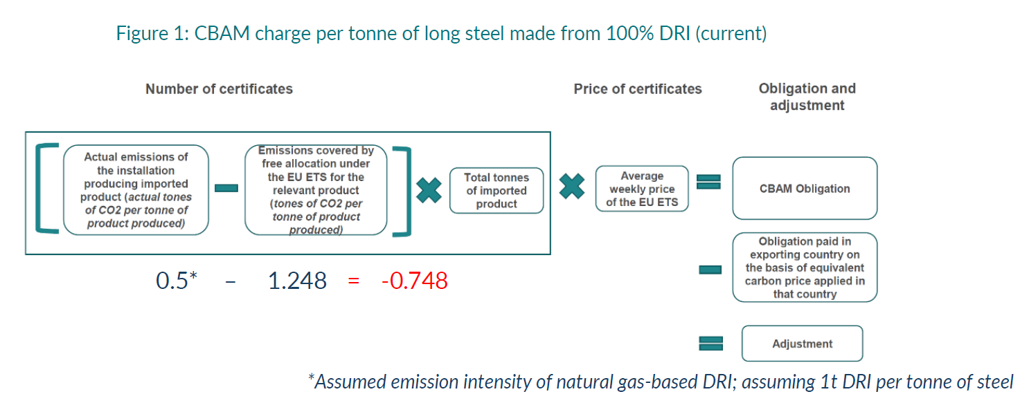 CBAM charge per tonne of long steel made from 100% DRI (current)