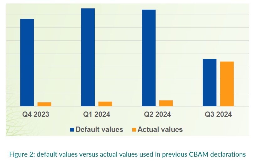 A bar chart comparing default values versus actual values used in previous CBAM declarations across four quarters: Q4 2023, Q1 2024, Q2 2024, and Q3 2024. Default values are represented by blue bars, and actual values are represented by orange bars. In Q4 2023, Q1 2024, and Q2 2024, default values dominate, with actual values being significantly lower. In Q3 2024, actual values increase to nearly match default values.