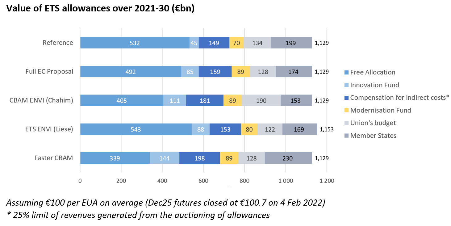 Who gets the money from EU ETS?