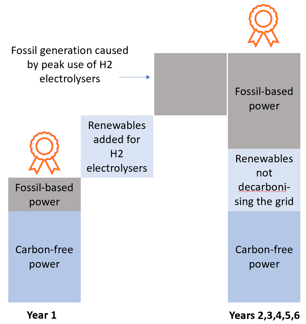 regulation on rfnbo production